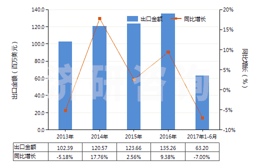 2013-2017年6月中國咖啡因及其鹽(HS29393000)出口總額及增速統(tǒng)計 2013-2017年6月中國咖啡因及其鹽(HS29393000)出口總額及增速統(tǒng)計